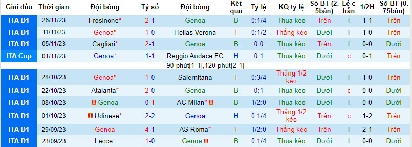 Nhận định, soi kèo Genoa vs Empoli, 21h ngày 2/12: Vươn lên - Ảnh 1