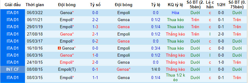 Nhận định, soi kèo Genoa vs Empoli, 21h ngày 2/12: Vươn lên - Ảnh 3
