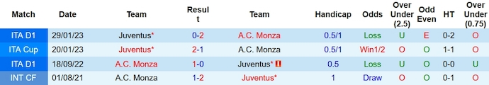 Nhận định, soi kèo Monza vs Juventus, 2h45 ngày 2/12 - Ảnh 3