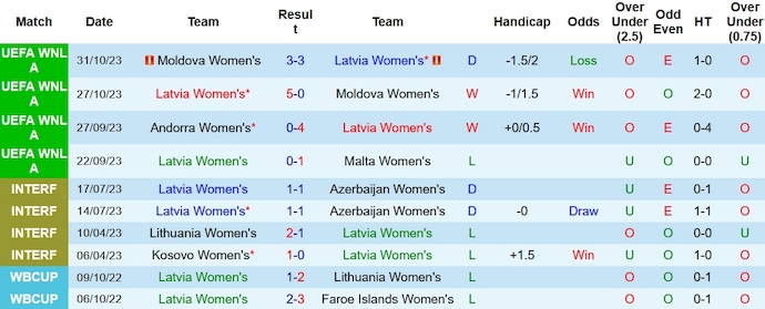 Nhận định, soi kèo nữ Latvia vs nữ Andorra, 18h ngày 1/12 - Ảnh 1