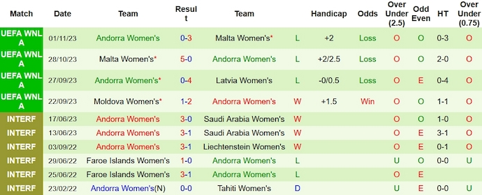Nhận định, soi kèo nữ Latvia vs nữ Andorra, 18h ngày 1/12 - Ảnh 2
