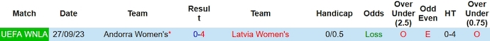 Nhận định, soi kèo nữ Latvia vs nữ Andorra, 18h ngày 1/12 - Ảnh 3