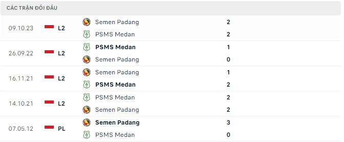Nhận định, soi kèo PSMS Medan vs Semen Padang, 15h30 ngày 1/12: Nối dài mạch bất bại - Ảnh 3