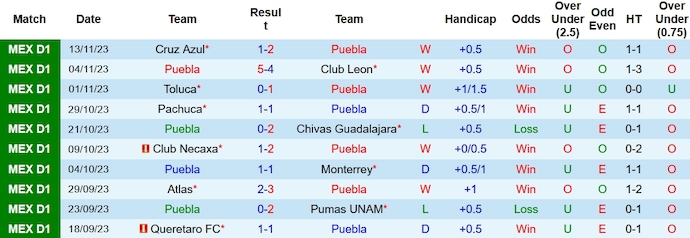 Nhận định, soi kèo Puebla vs Tigres UANL, 8h ngày 1/12 - Ảnh 1