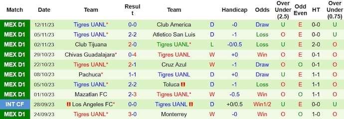 Nhận định, soi kèo Puebla vs Tigres UANL, 8h ngày 1/12 - Ảnh 2