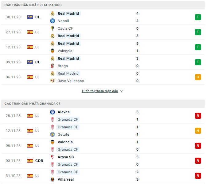 Phong độ và thống kê đối đầu Real Madrid vs Granada