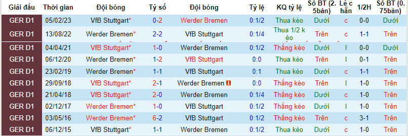 Nhận định, soi kèo Stuttgart vs Bremen, 0h30 ngày 3/12: Niềm vui trở lại - Ảnh 3