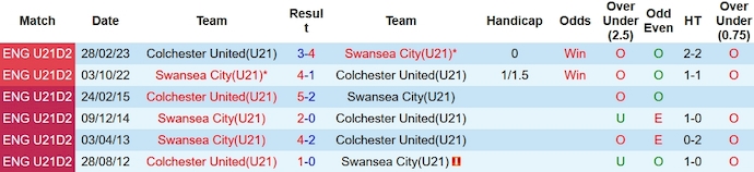Nhận định, soi kèo Swansea U21 vs Colchester U21, 21h ngày 1/12 - Ảnh 3