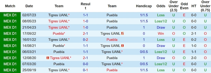 Soi kèo phạt góc Puebla vs Tigres UANL, 8h ngày 1/12 - Ảnh 3