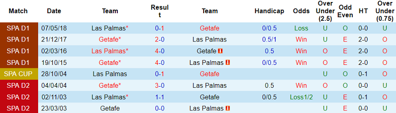 Thành tích lịch sử đối đầu Las Palmas vs Getafe, 3h ngày 2/12 - Ảnh 1