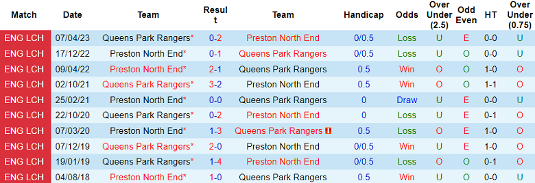 Thành tích lịch sử đối đầu Preston vs QPR, 3h ngày 2/12 - Ảnh 1