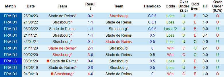 Thành tích lịch sử đối đầu Reims vs Strasbourg, 3h ngày 2/12 - Ảnh 1