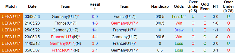 Thành tích lịch sử đối đầu U17 Đức vs U17 Pháp, 19h ngày 2/12 - Ảnh 1