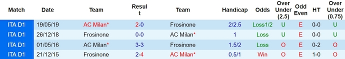 Nhận định, soi kèo AC Milan vs Frosinone, 2h45 ngày 3/12 - Ảnh 3