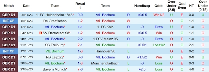 Nhận định, soi kèo Bochum vs Wolfsburg, 21h30 ngày 2/12 - Ảnh 1