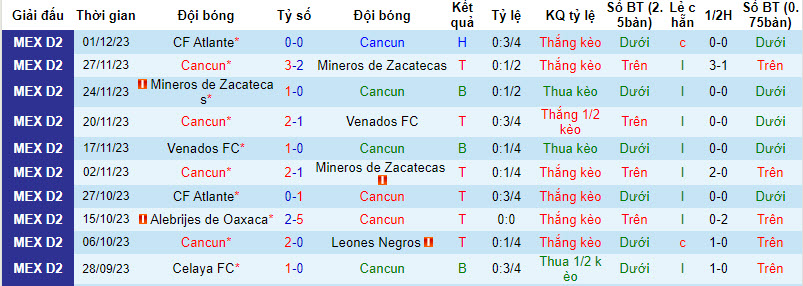 Nhận định, soi kèo Cancun vs Atlante, 5h ngày 4/12: Lợi thế sân nhà - Ảnh 1