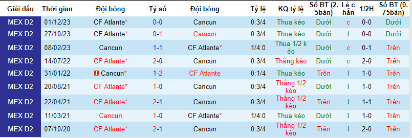 Nhận định, soi kèo Cancun vs Atlante, 5h ngày 4/12: Lợi thế sân nhà - Ảnh 3