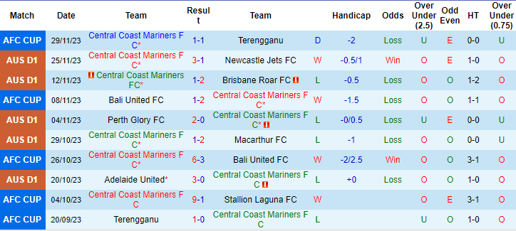 Nhận định, soi kèo Central Coast Mariners vs Melbourne Victory, 11h ngày 3/12: Khó tin chủ nhà - Ảnh 1