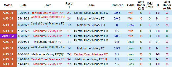 Nhận định, soi kèo Central Coast Mariners vs Melbourne Victory, 11h ngày 3/12: Khó tin chủ nhà - Ảnh 3