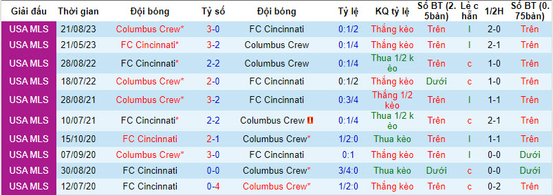 Nhận định, soi kèo Cincinnati vs Columbus Crew, 6h ngày 3/12: Nhà vô địch lộ diện - Ảnh 3