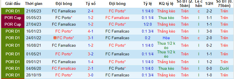 Nhận định, soi kèo Famalicão vs Porto, 1h ngày 3/12: Rút ngắn khoảng cách - Ảnh 3