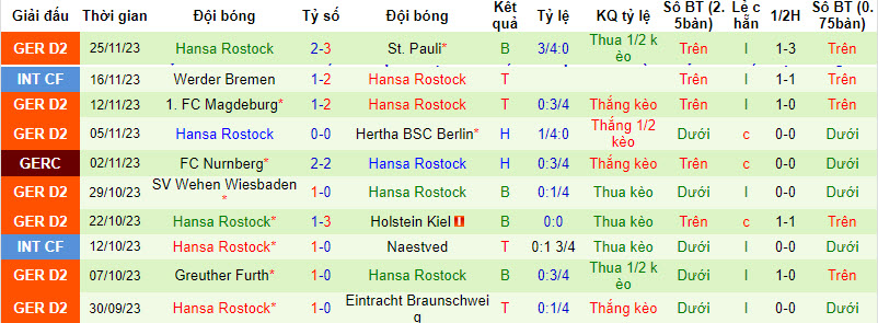 Nhận định, soi kèo Karlsruher vs Hansa Rostock, 1h30 ngày 3/12: Trắng tay ra về - Ảnh 2