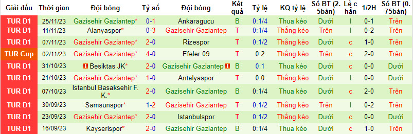 Nhận định, soi kèo Kasımpaşa vs Gazisehir Gaziantep, 17h30 ngày 3/12: Lấy lại niềm vui - Ảnh 2