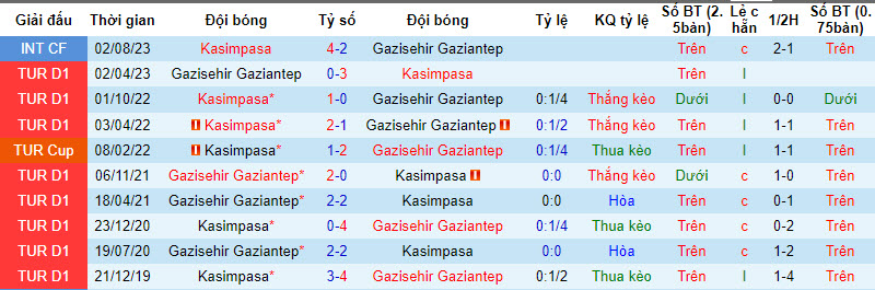 Nhận định, soi kèo Kasımpaşa vs Gazisehir Gaziantep, 17h30 ngày 3/12: Lấy lại niềm vui - Ảnh 3