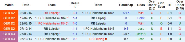 Nhận định, soi kèo Leipzig vs Heidenheim, 21h30 ngày 2/12: Nỗi sợ xa nhà - Ảnh 3