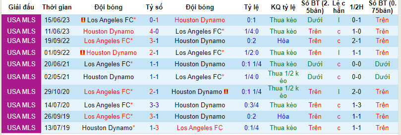 Nhận định, soi kèo Los Angeles FC vs Houston Dynamo, 9h30 ngày 3/12: Chưa thể phá dớp - Ảnh 4