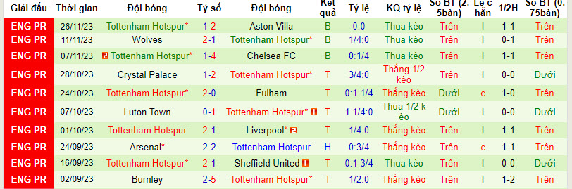 Thống kê 10 trận gần nhất của Tottenham  Nhận định, soi kèo Man City vs Tottenham, 23h30 ngày 3/12: Gà trống tắt tiếng - Ảnh 2