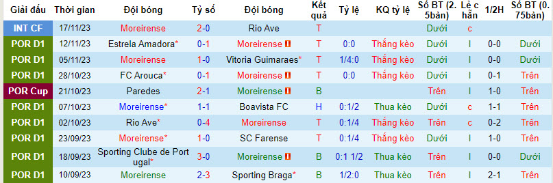Nhận định, soi kèo Moreirense vs Benfica, 1h ngày 4/12: Đại bàng gẫy cánh - Ảnh 1
