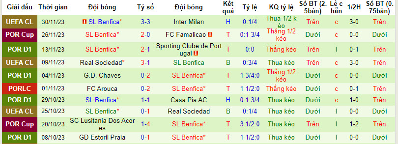 Nhận định, soi kèo Moreirense vs Benfica, 1h ngày 4/12: Đại bàng gẫy cánh - Ảnh 2