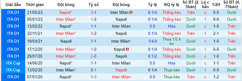 Nhận định, soi kèo Napoli vs Inter Milan, 2h45 ngày 4/12: Sức mạnh nhà vua - Ảnh 4