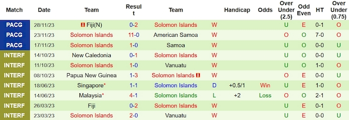 Nhận định, soi kèo New Caledonia vs Solomon, 6h ngày 2/12 - Ảnh 6