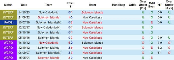 Nhận định, soi kèo New Caledonia vs Solomon, 6h ngày 2/12 - Ảnh 7