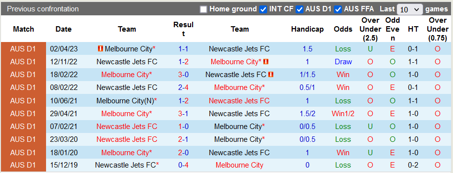 Nhận định, soi kèo Newcastle Jets vs Melbourne City, 13h ngày 3/12 - Ảnh 3