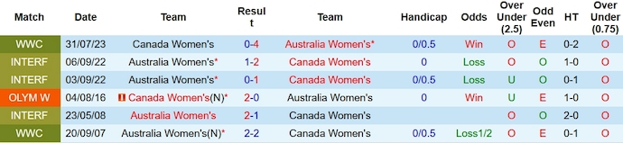 Nhận định, soi kèo nữ Canada vs nữ Úc, 10h30 ngày 2/12 - Ảnh 3