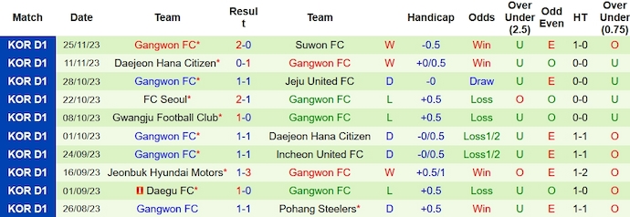 Nhận định, soi kèo Suwon Bluewings vs Gangwon, 12h ngày 2/12 - Ảnh 7