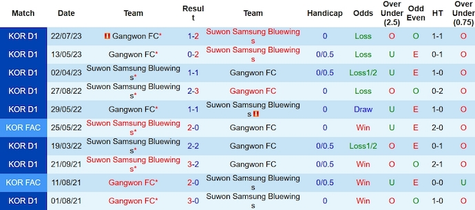 Nhận định, soi kèo Suwon Bluewings vs Gangwon, 12h ngày 2/12 - Ảnh 8