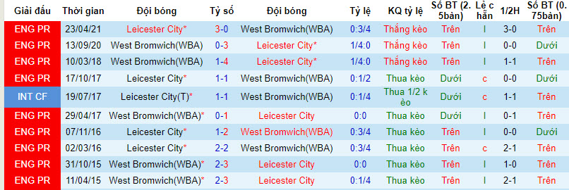Nhận định, soi kèo West Brom vs Leicester, 19h30 ngày 2/12: Long hổ tranh đấu - Ảnh 3