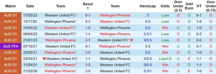 Nhận định, soi kèo Western United vs Wellington Phoenix, 13h30 ngày 2/12 - Ảnh 3