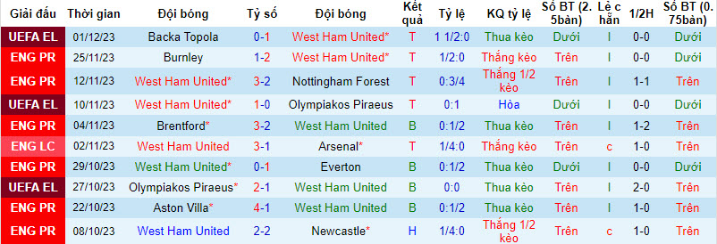 Soi bảng dự đoán tỷ số chính xác West Ham vs Crystal Palace, 21h ngày 3/12 - Ảnh 2