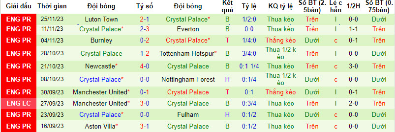 Soi bảng dự đoán tỷ số chính xác West Ham vs Crystal Palace, 21h ngày 3/12 - Ảnh 3