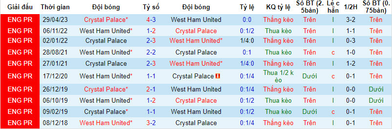 Soi bảng dự đoán tỷ số chính xác West Ham vs Crystal Palace, 21h ngày 3/12 - Ảnh 4