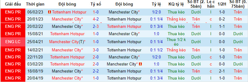Soi bảng vị cầu thủ ghi bàn Man City vs Tottenham, 23h30 ngày 3/12 - Ảnh 4
