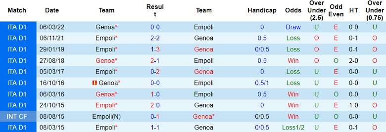 Thành tích lịch sử đối đầu Genoa vs Empoli, 21h ngày 2/12 - Ảnh 2