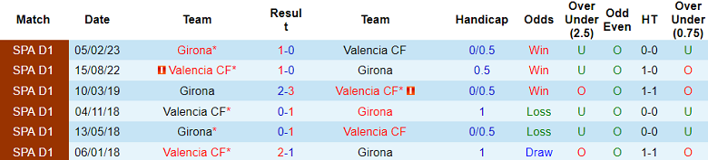 Thành tích lịch sử đối đầu Girona vs Valencia, 20h ngày 2/12 - Ảnh 1
