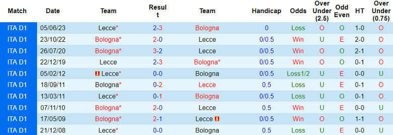 Thành tích lịch sử đối đầu Lecce vs Bologna, 18h30 ngày 3/12 - Ảnh 1