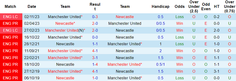 Thành tích lịch sử đối đầu Newcastle vs MU, 3h ngày 3/12 - Ảnh 1